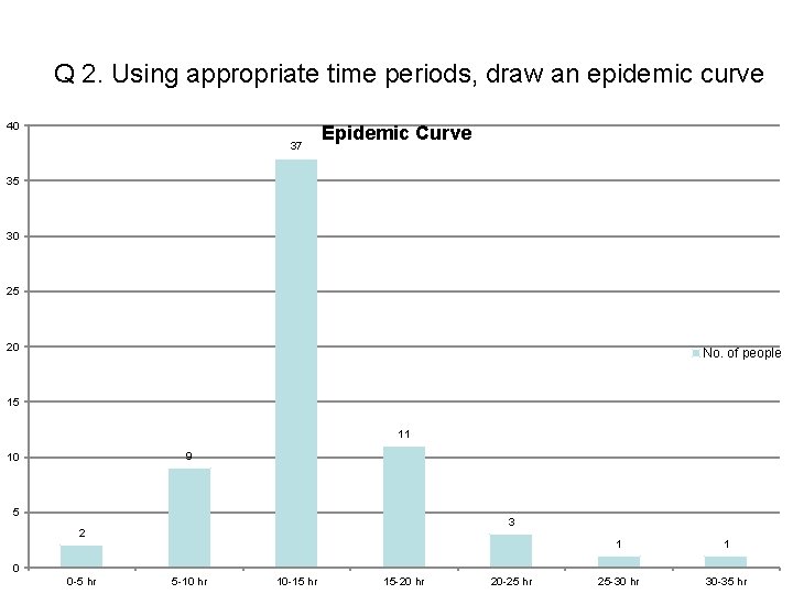 Q 2. Using appropriate time periods, draw an epidemic curve 40 37 Epidemic Curve