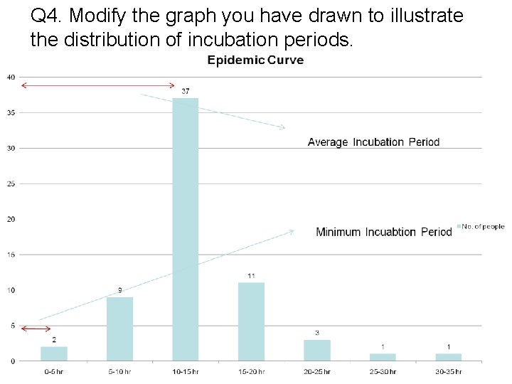 Q 4. Modify the graph you have drawn to illustrate the distribution of incubation