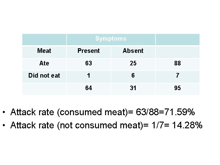 Symptoms Meat Present Absent Ate 63 25 88 Did not eat 1 6 7