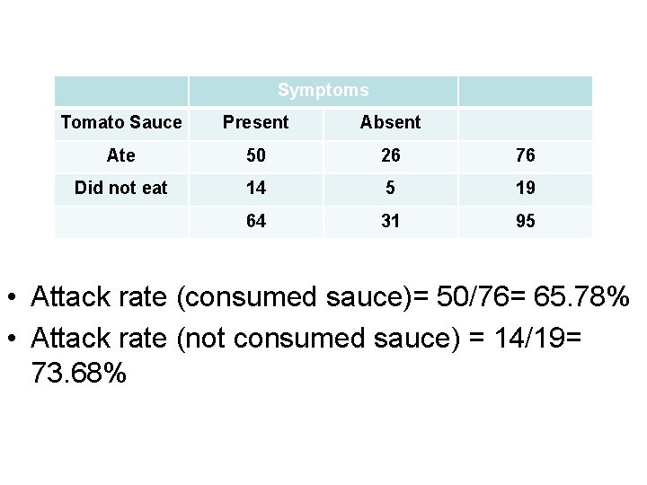 Symptoms Tomato Sauce Present Absent Ate 50 26 76 Did not eat 14 5