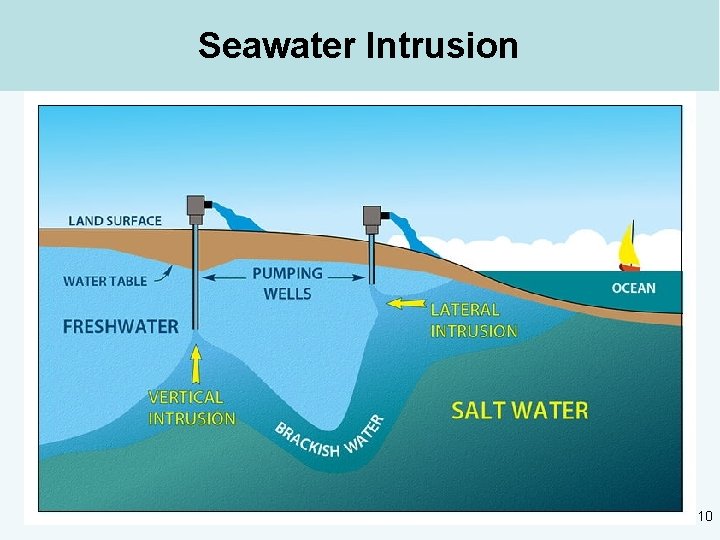 Seawater Intrusion 10 
