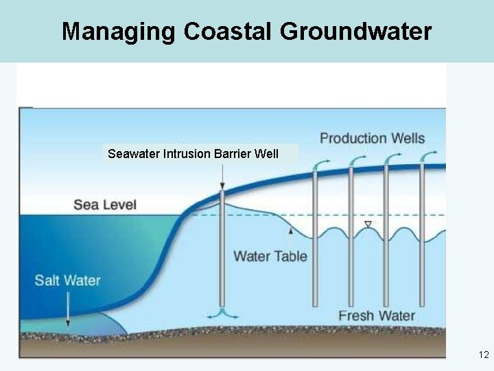 Managing Coastal Groundwater Seawater Intrusion Barrier Well 12 