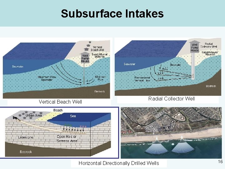 Subsurface Intakes Vertical Beach Well Radial Collector Well Horizontal Directionally Drilled Wells 16 
