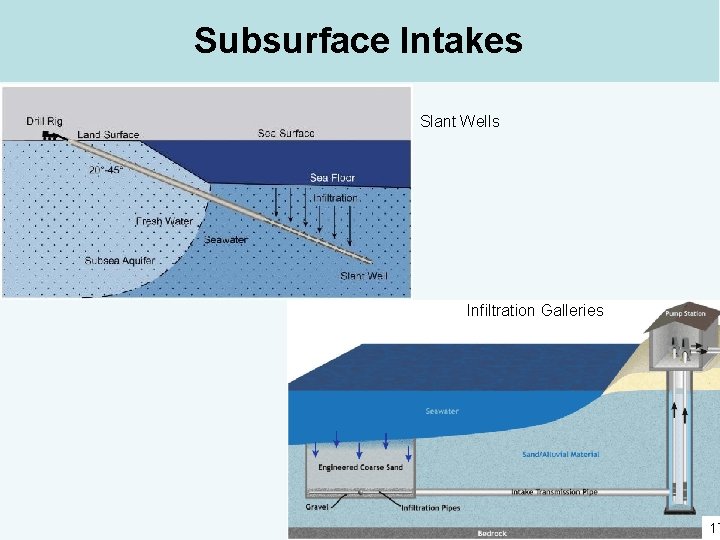 Subsurface Intakes Slant Wells Infiltration Galleries 17 