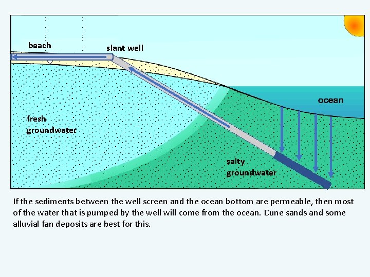 beach slant well fresh groundwater salty groundwater If the sediments between the well screen