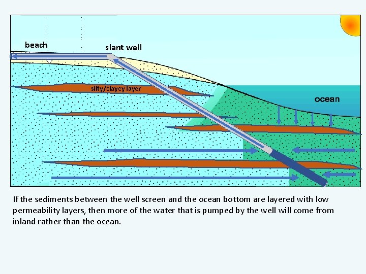 beach slant well silty/clayey layer If the sediments between the well screen and the