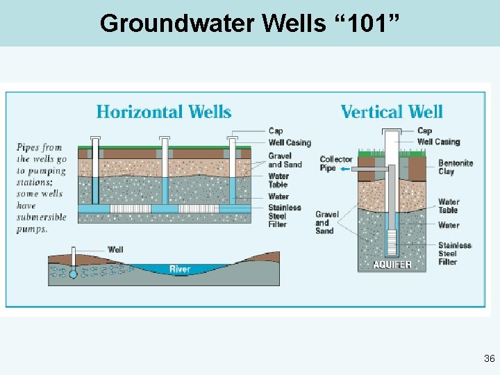 Groundwater Wells “ 101” 36 