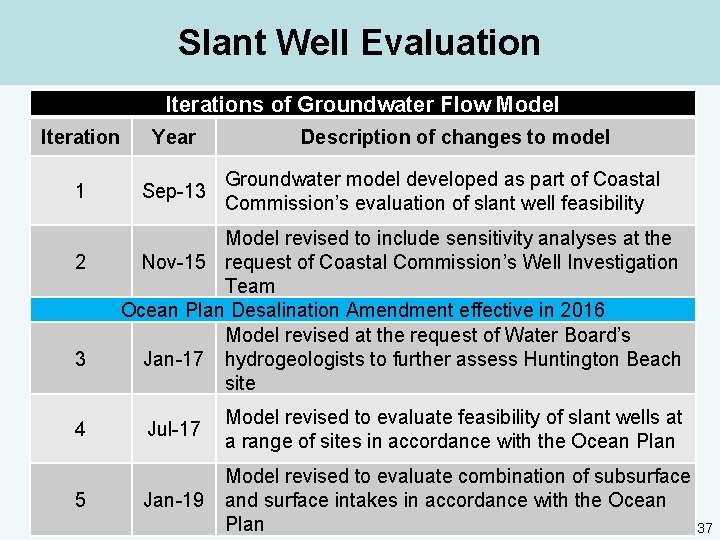 Slant Well Evaluation Iterations of Groundwater Flow Model Iteration Year 1 Sep-13 2 3