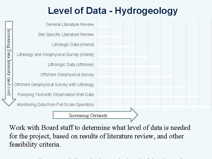 Level of Data - Hydrogeology General Literature Review Increasing Data Intensity (and cost) Site
