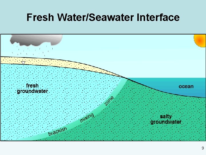 Fresh Water/Seawater Interface 9 