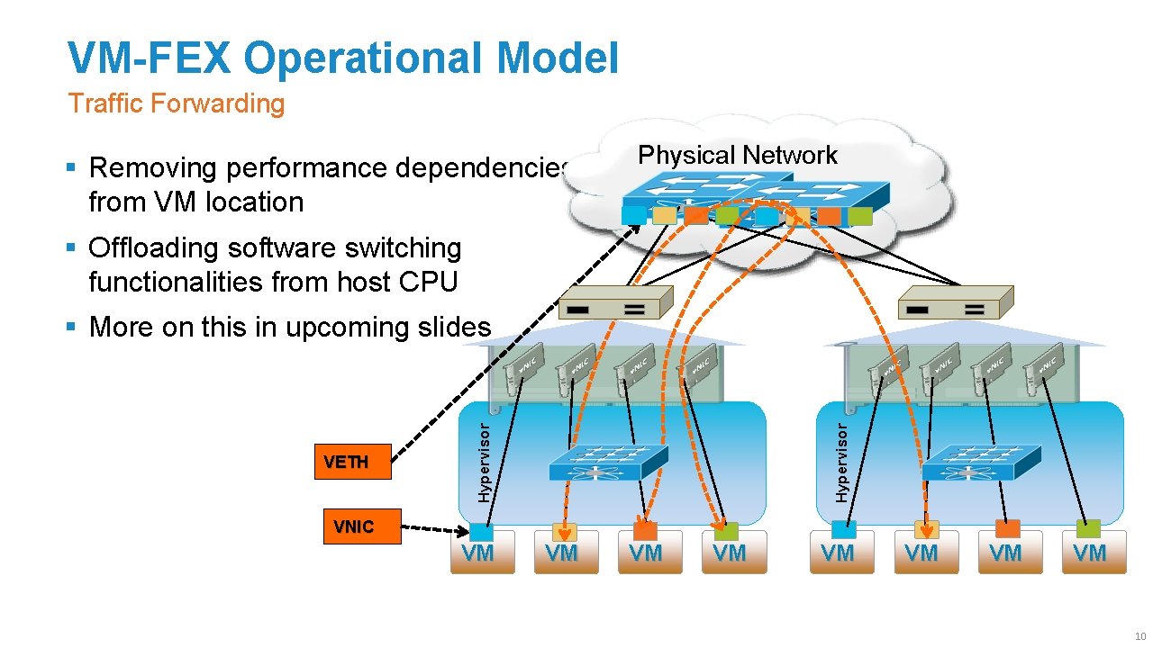 VM-FEX Operational Model Traffic Forwarding § Removing performance dependencies from VM location Physical Network