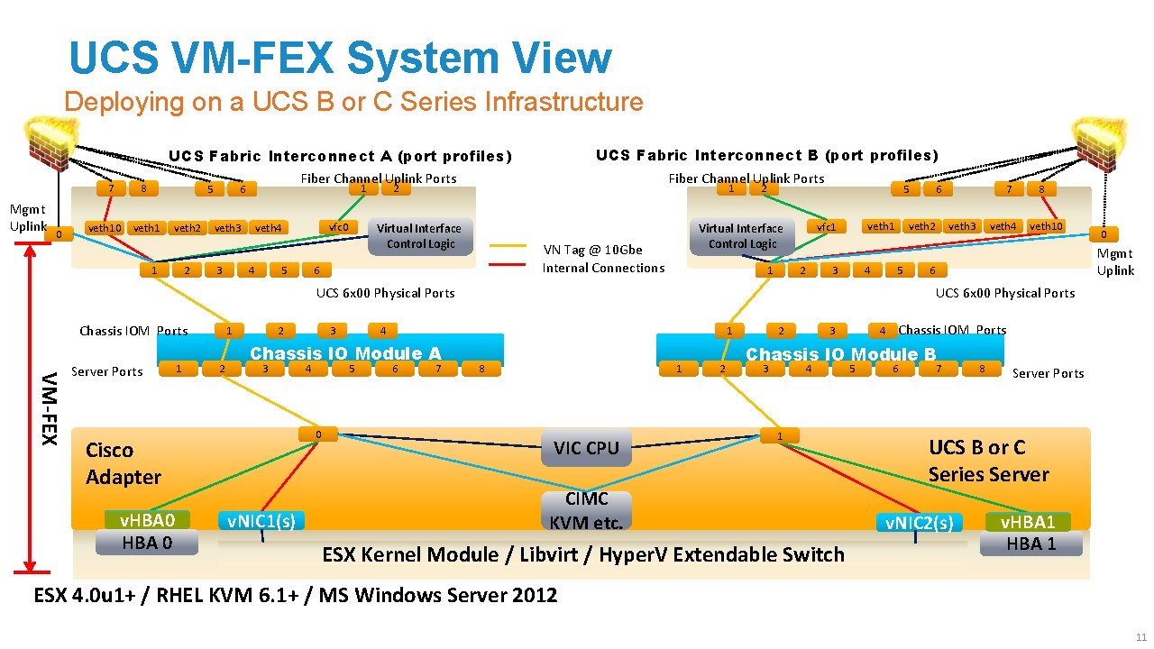 UCS VM-FEX System View Deploying on a UCS B or C Series Infrastructure UCS