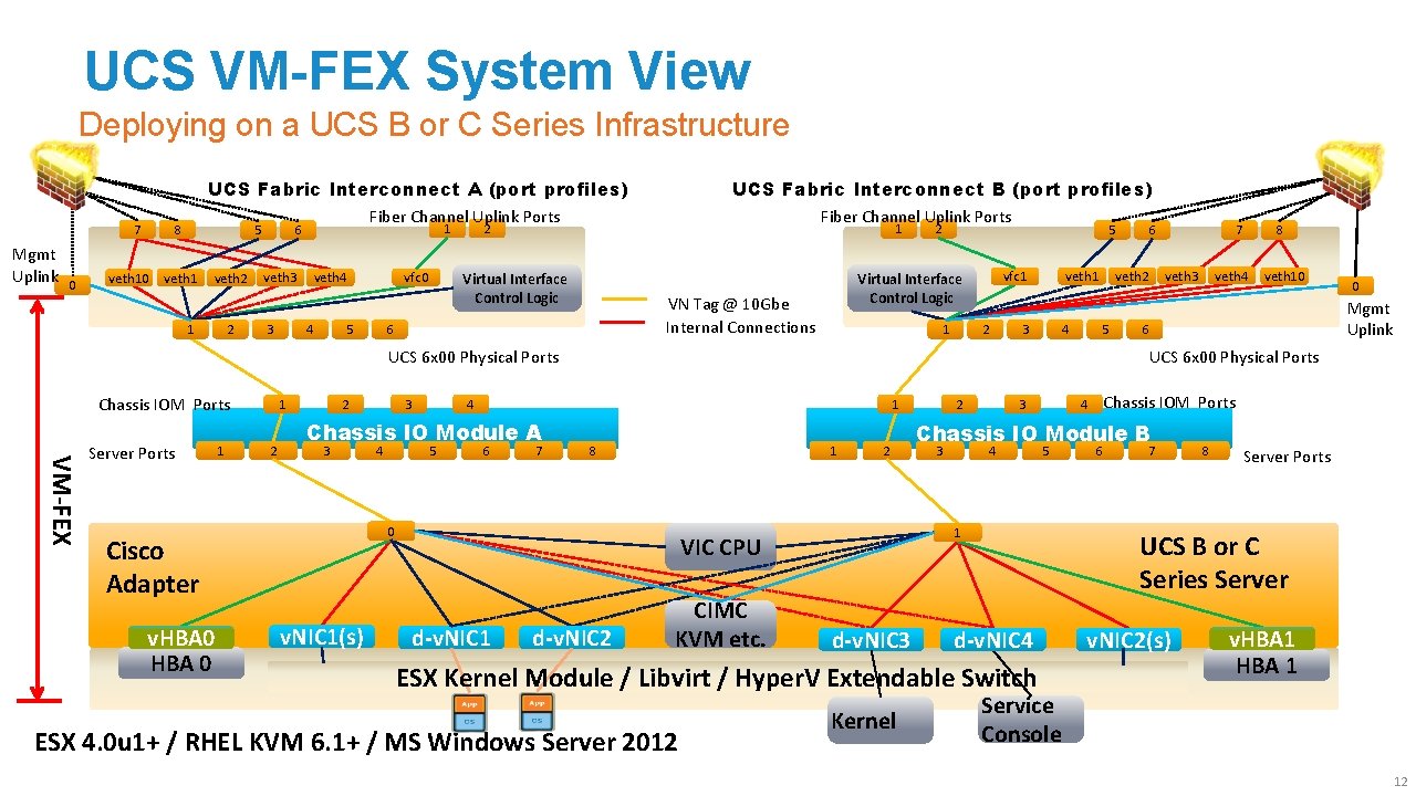 UCS VM-FEX System View Deploying on a UCS B or C Series Infrastructure UCS
