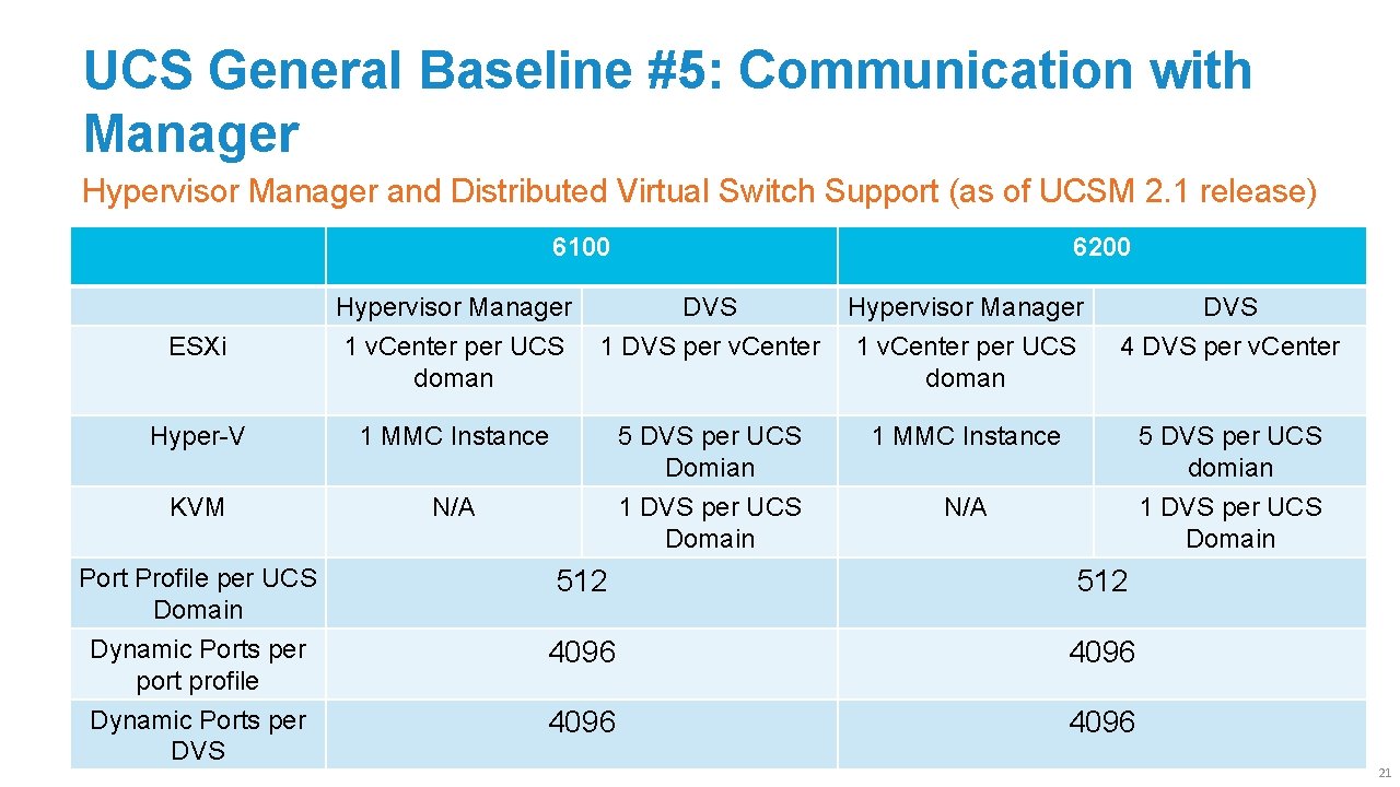 UCS General Baseline #5: Communication with Manager Hypervisor Manager and Distributed Virtual Switch Support
