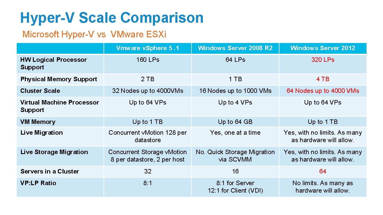 Hyper-V Scale Comparison Microsoft Hyper-V vs VMware ESXi Vmware v. Sphere 5. 1 Windows