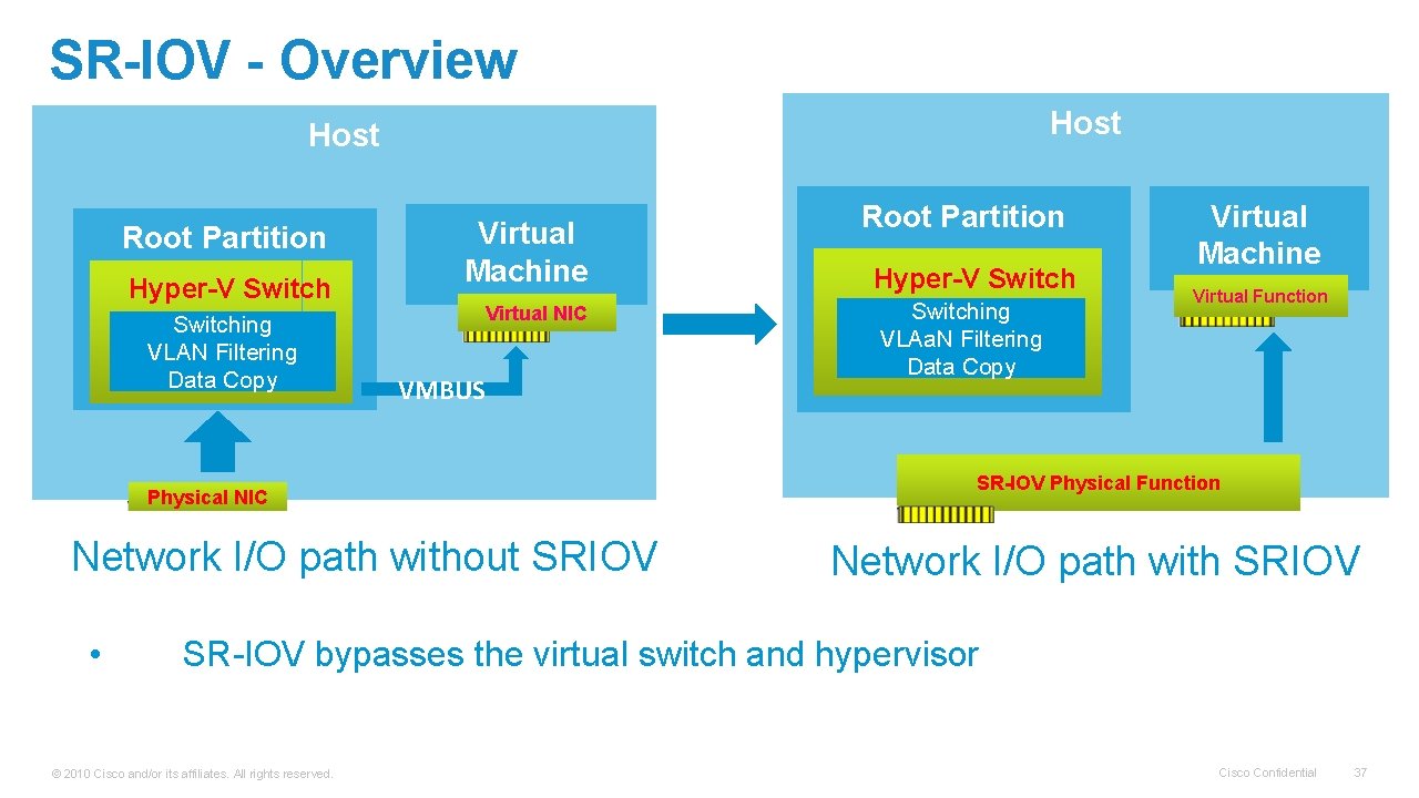 SR-IOV - Overview Host Root Partition Hyper-V Switching VLAN Filtering Data Copy Virtual Machine