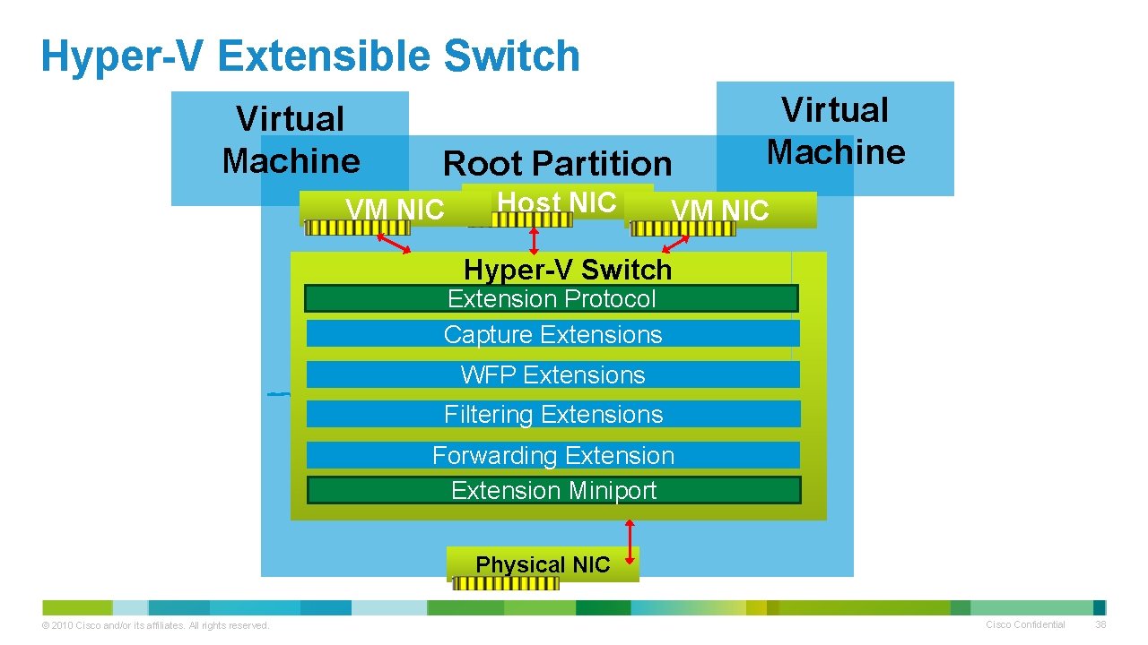 Hyper-V Extensible Switch Virtual Machine Root Partition VM NIC Host NIC Virtual Machine VM