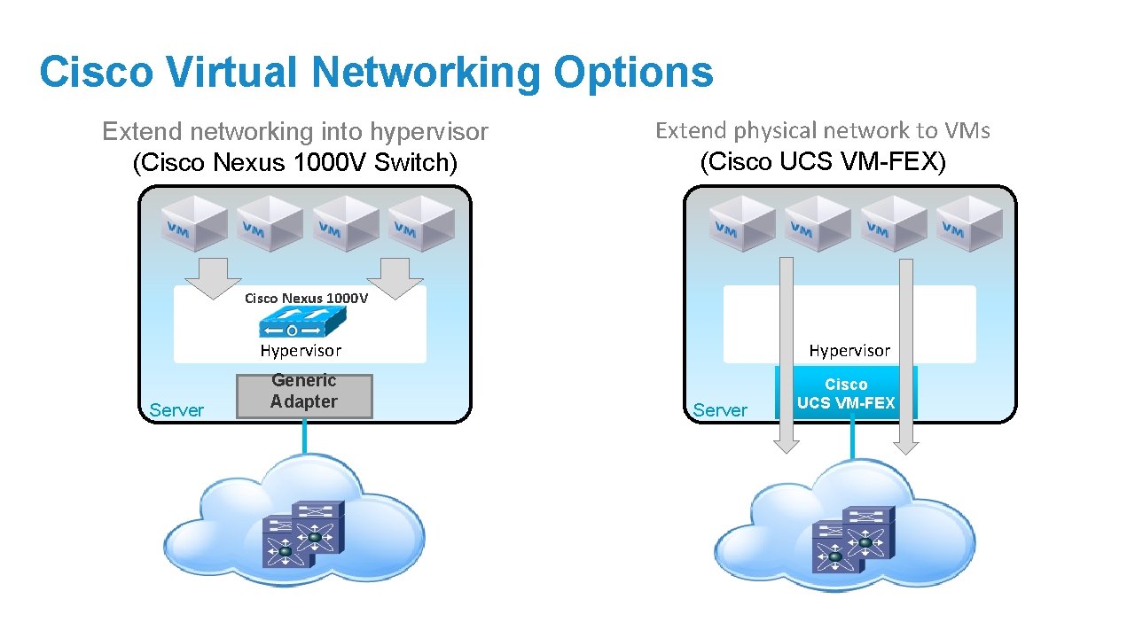 Cisco Virtual Networking Options Extend networking into hypervisor (Cisco Nexus 1000 V Switch) Extend