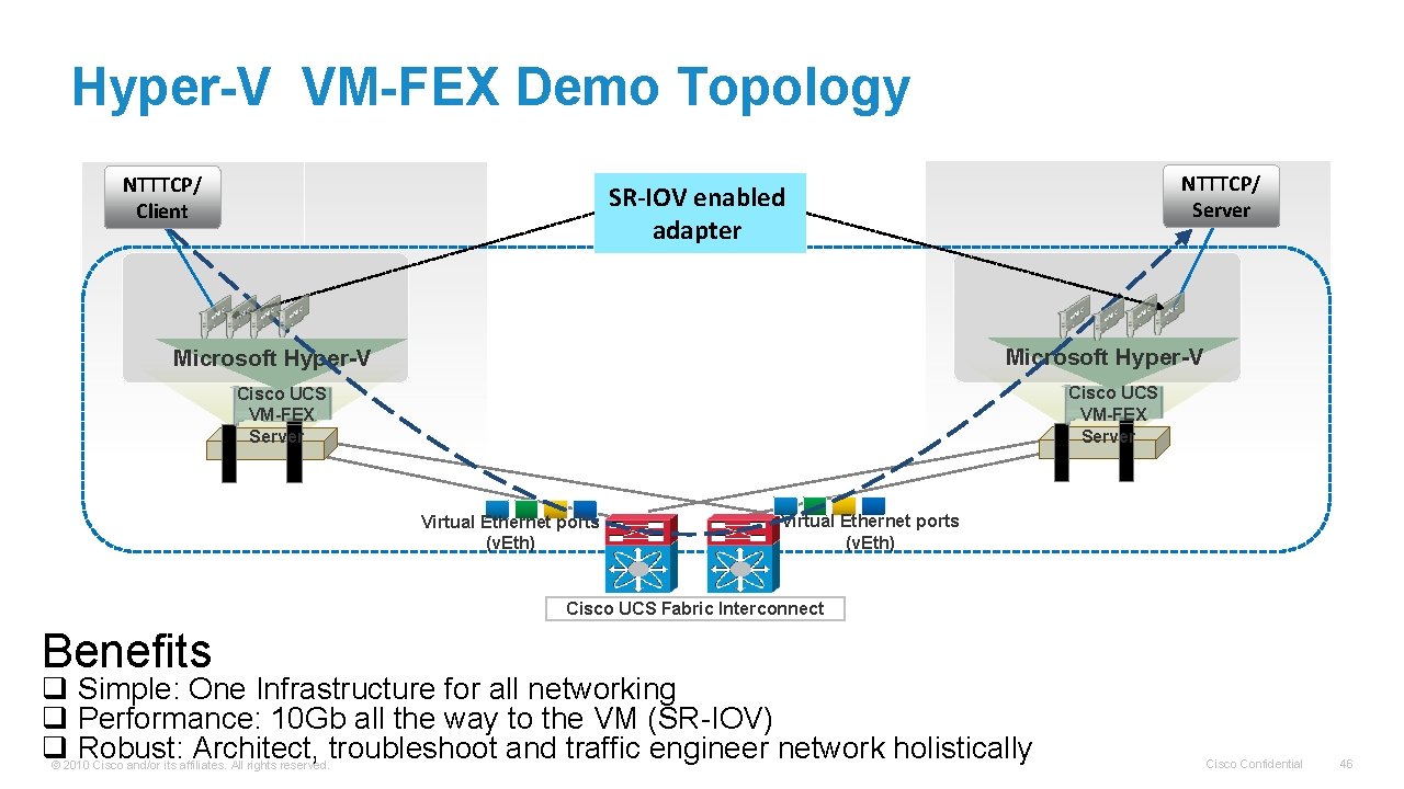 Hyper-V VM-FEX Demo Topology NTTTCP/ Client NTTTCP/ Server SR-IOV enabled adapter Microsoft Hyper-V Cisco
