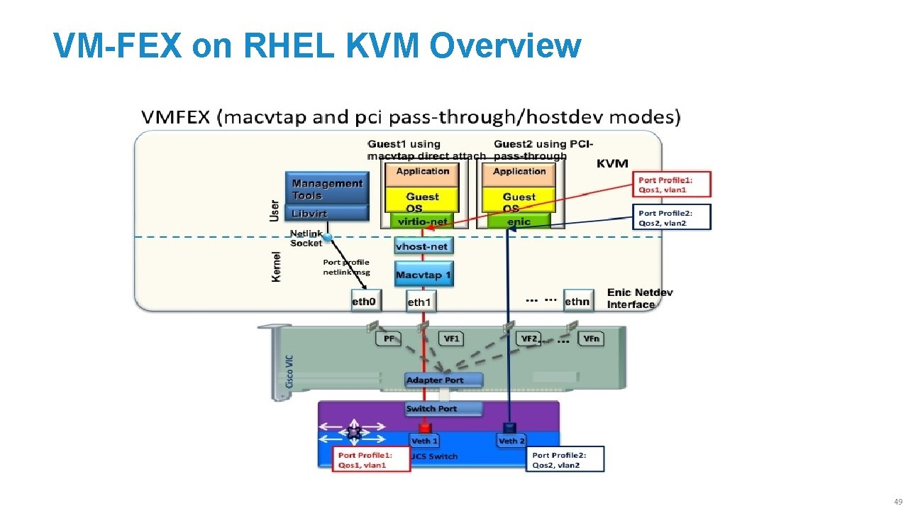 VM-FEX on RHEL KVM Overview 49 
