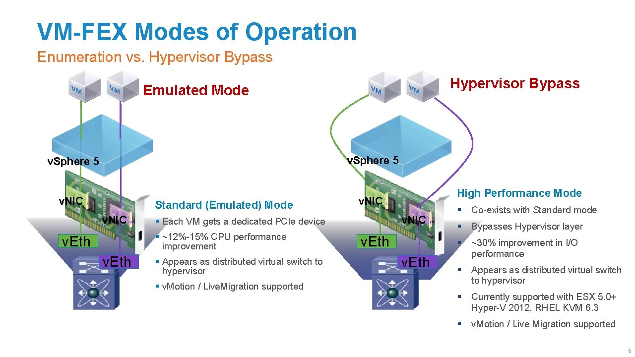 VM-FEX Modes of Operation Enumeration vs. Hypervisor Bypass Emulated Mode v. Sphere 5 v.