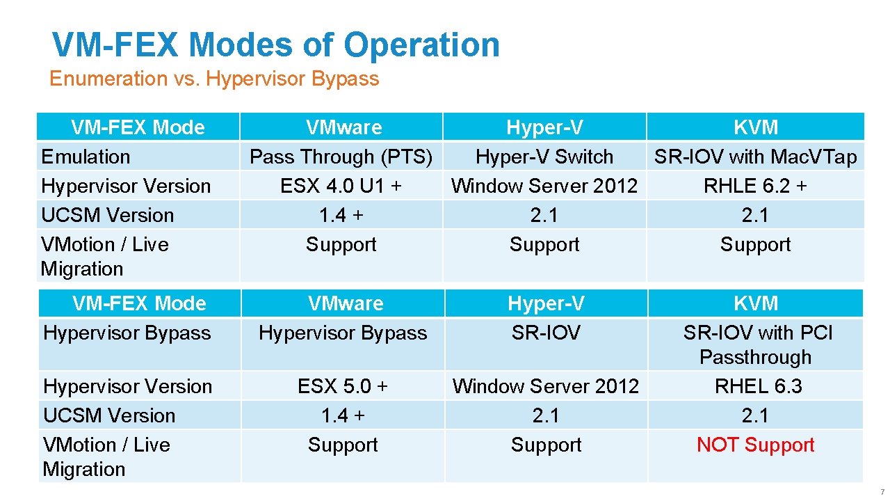 VM-FEX Modes of Operation Enumeration vs. Hypervisor Bypass VM-FEX Mode Emulation Hypervisor Version UCSM