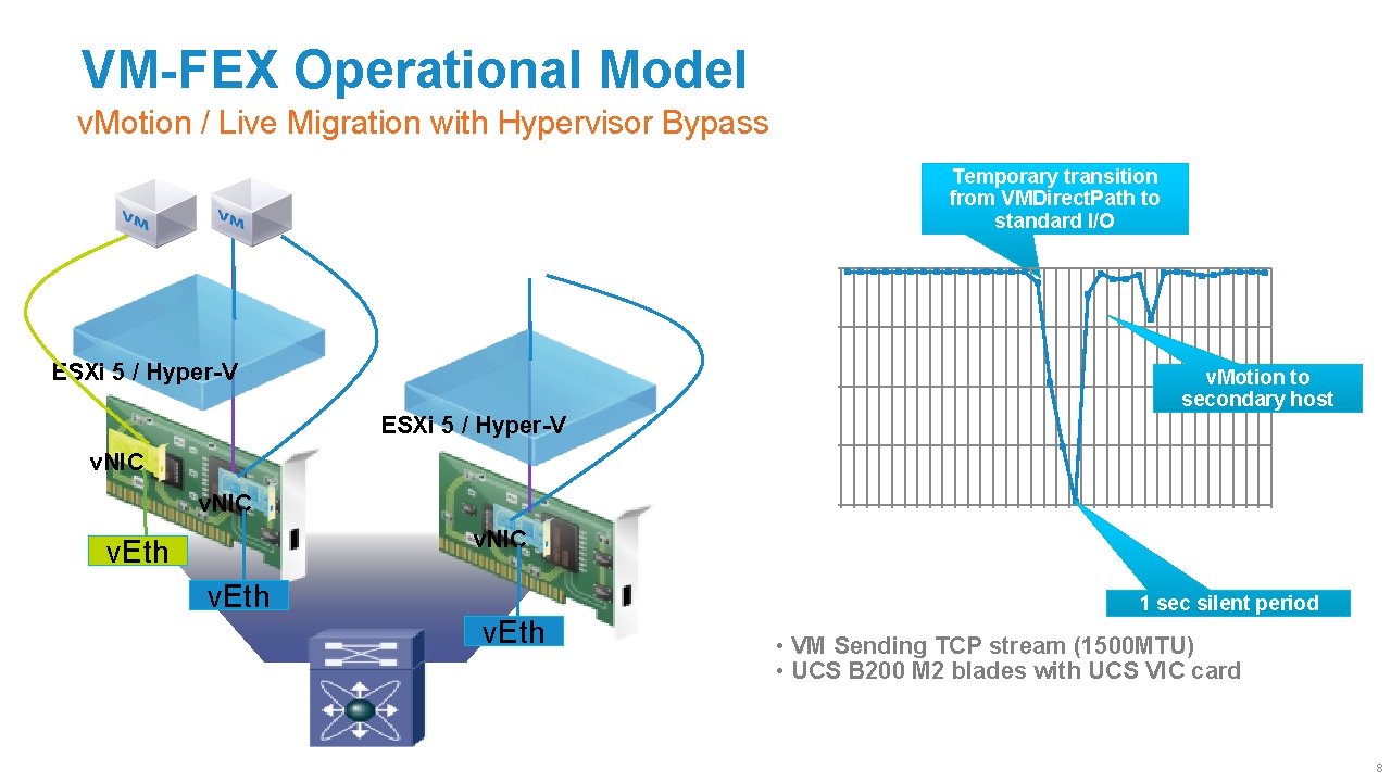 VM-FEX Operational Model v. Motion / Live Migration with Hypervisor Bypass Temporary transition from