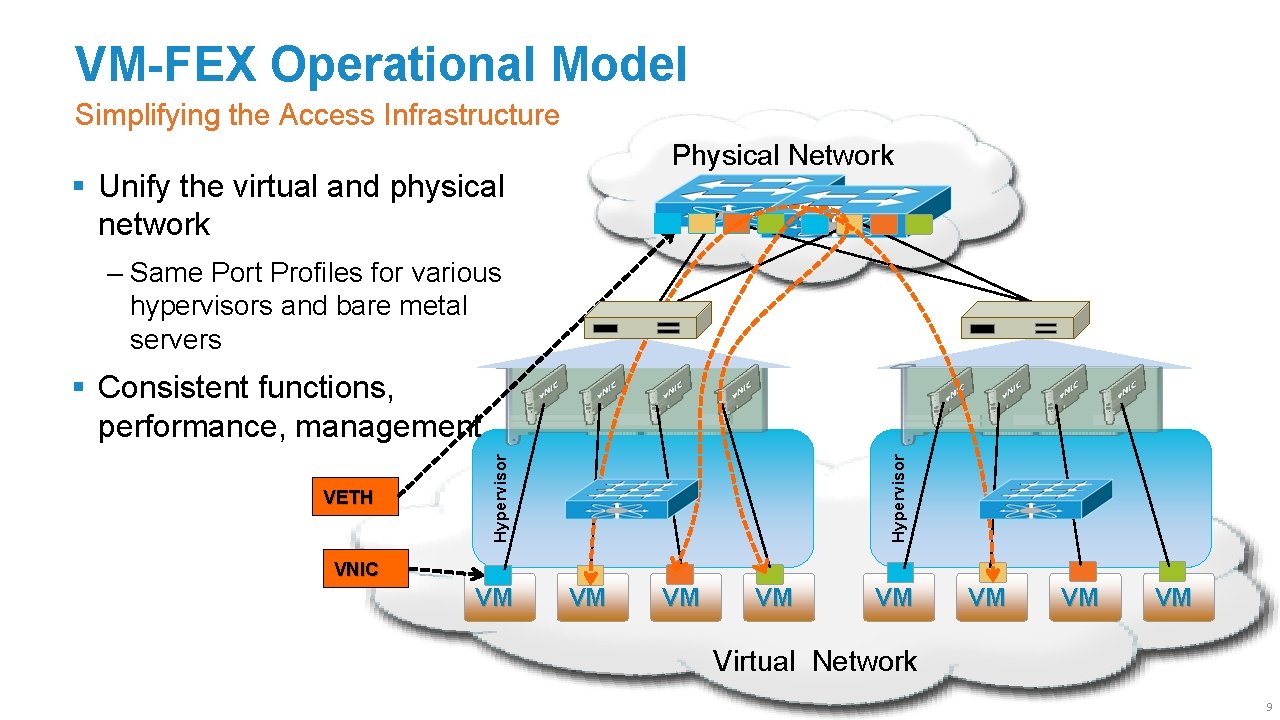 VM-FEX Operational Model Simplifying the Access Infrastructure Physical Network § Unify the virtual and