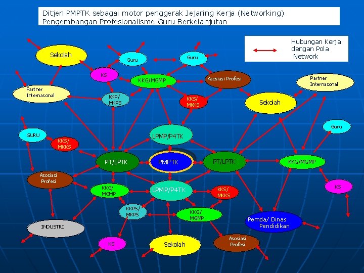 Ditjen PMPTK sebagai motor penggerak Jejaring Kerja (Networking) Pengembangan Profesionalisme Guru Berkelanjutan Sekolah Partner