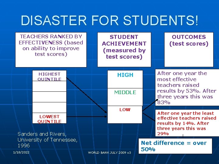 DISASTER FOR STUDENTS! TEACHERS RANKED BY EFFECTIVENESS (based on ability to improve test scores)