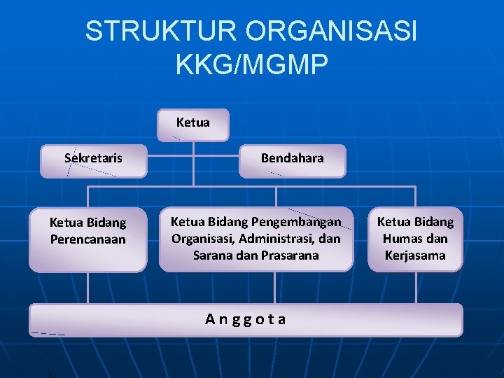 STRUKTUR ORGANISASI KKG/MGMP Ketua Sekretaris Ketua Bidang Perencanaan Bendahara Ketua Bidang Pengembangan Organisasi, Administrasi,