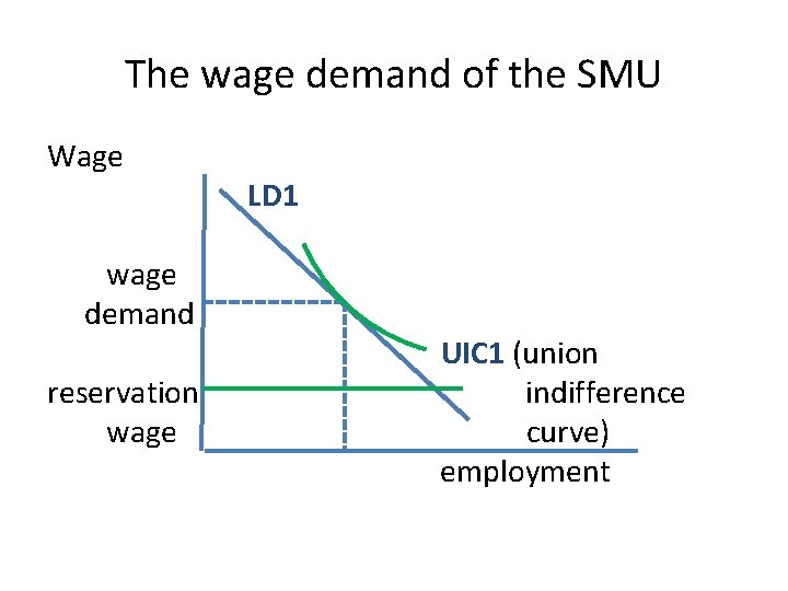 The wage demand of the SMU Wage wage demand reservation wage LD 1 UIC