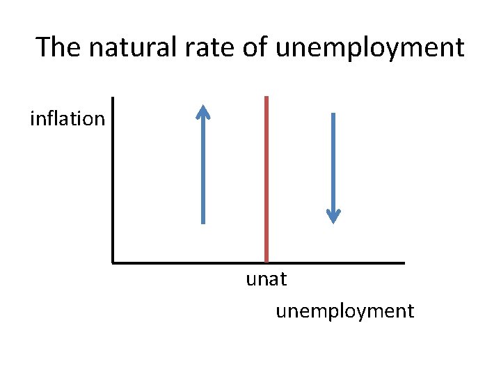 The natural rate of unemployment inflation unat unemployment 