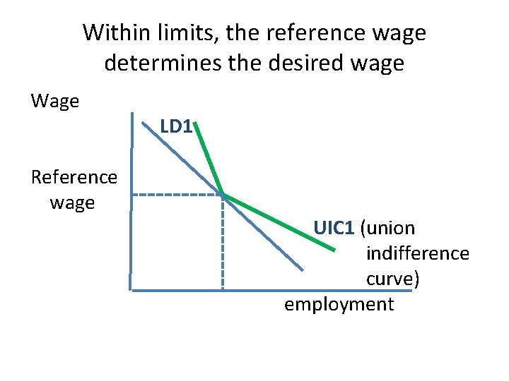 Within limits, the reference wage determines the desired wage Wage Reference wage LD 1