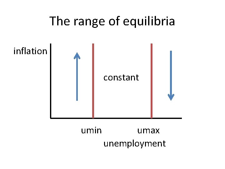 The range of equilibria inflation constant umin umax unemployment 