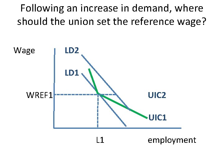 Following an increase in demand, where should the union set the reference wage? Wage