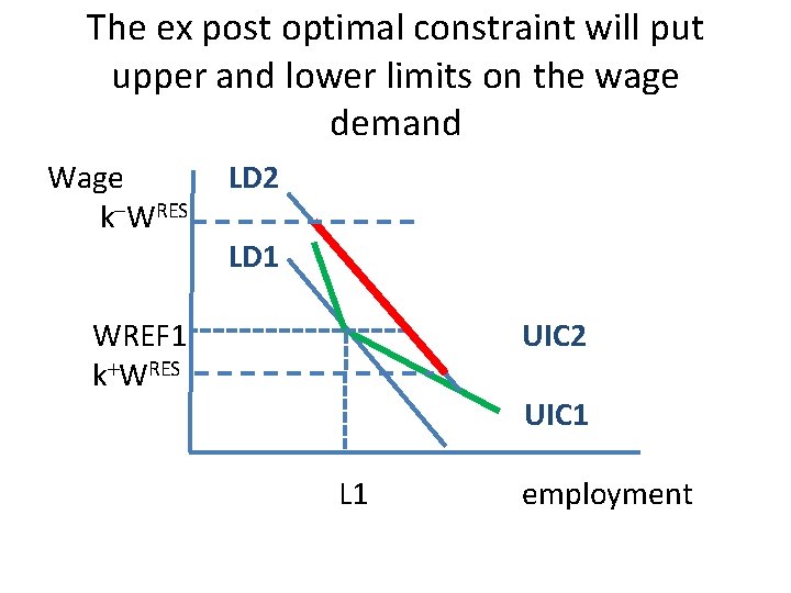 The ex post optimal constraint will put upper and lower limits on the wage