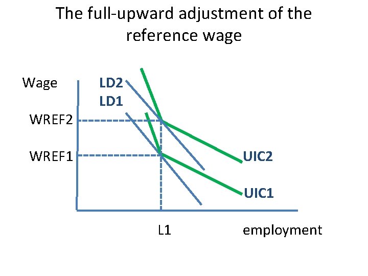 The full-upward adjustment of the reference wage WREF 2 LD 1 WREF 1 UIC