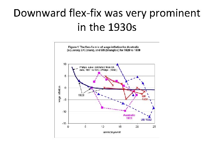 Downward flex-fix was very prominent in the 1930 s 