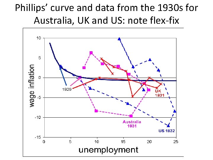 Phillips’ curve and data from the 1930 s for Australia, UK and US: note