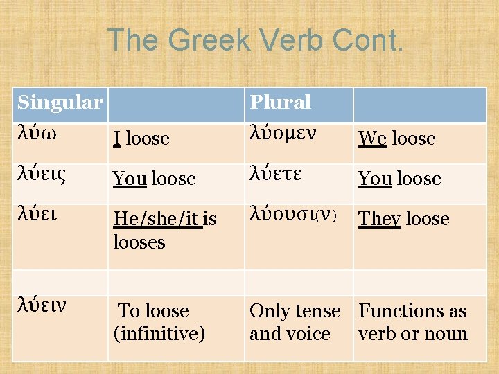 The Greek Verb Cont. Singular Plural λύω I loose λύομεν We loose λύεις You