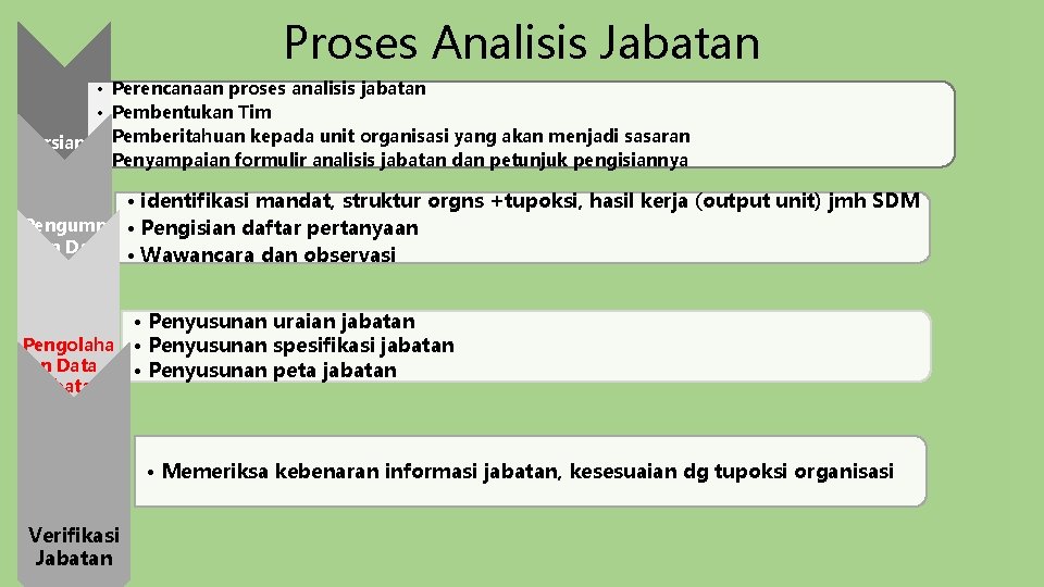 Proses Analisis Jabatan • Perencanaan proses analisis jabatan • Pembentukan Tim • Pemberitahuan kepada