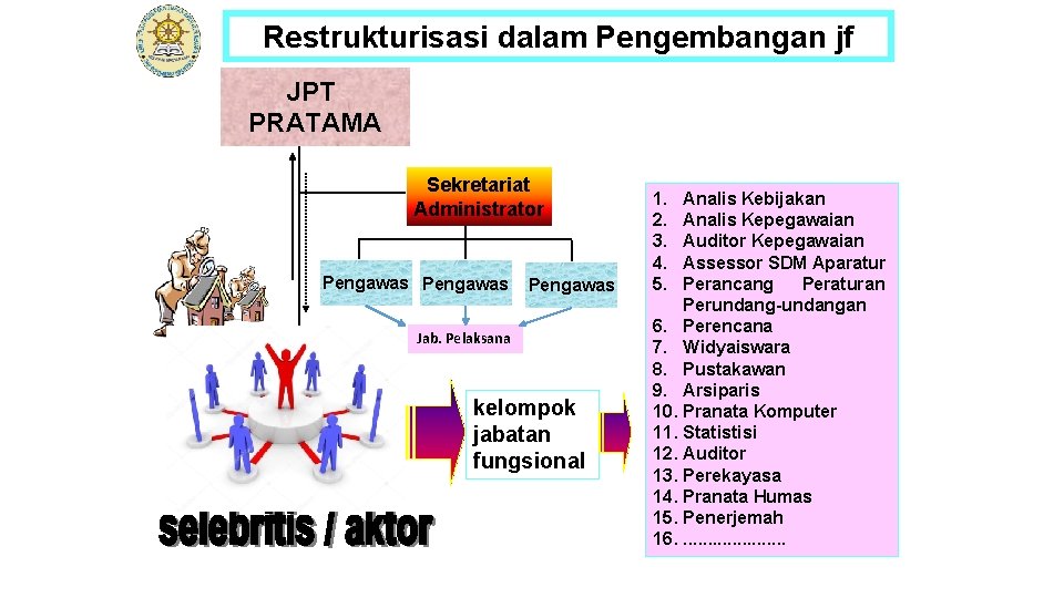 Restrukturisasi dalam Pengembangan jf JPT PRATAMA Sekretariat Administrator Pengawas Jab. Pelaksana kelompok jabatan fungsional