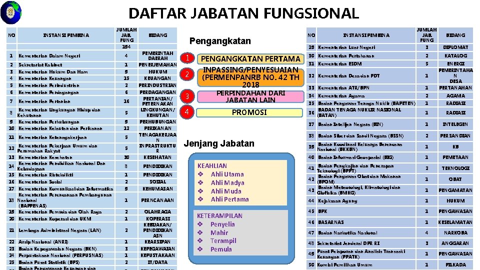 DAFTAR JABATAN FUNGSIONAL NO INSTANSI PEMBINA JUMLAH JAB. FUNG 194 BIDANG 1 Kementerian Dalam