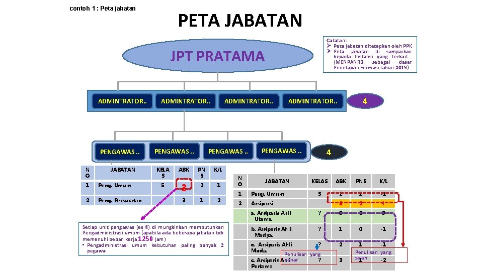 contoh 1 : Peta jabatan PETA JABATAN Catatan : Ø Peta jabatan ditetapkan oleh