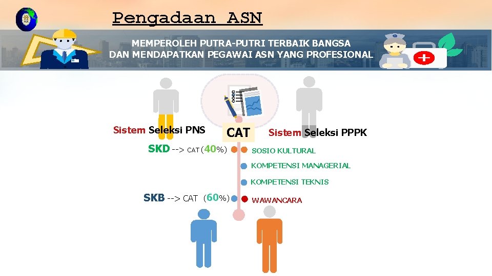 Pengadaan ASN MEMPEROLEH PUTRA-PUTRI TERBAIK BANGSA DAN MENDAPATKAN PEGAWAI ASN YANG PROFESIONAL Sistem Seleksi