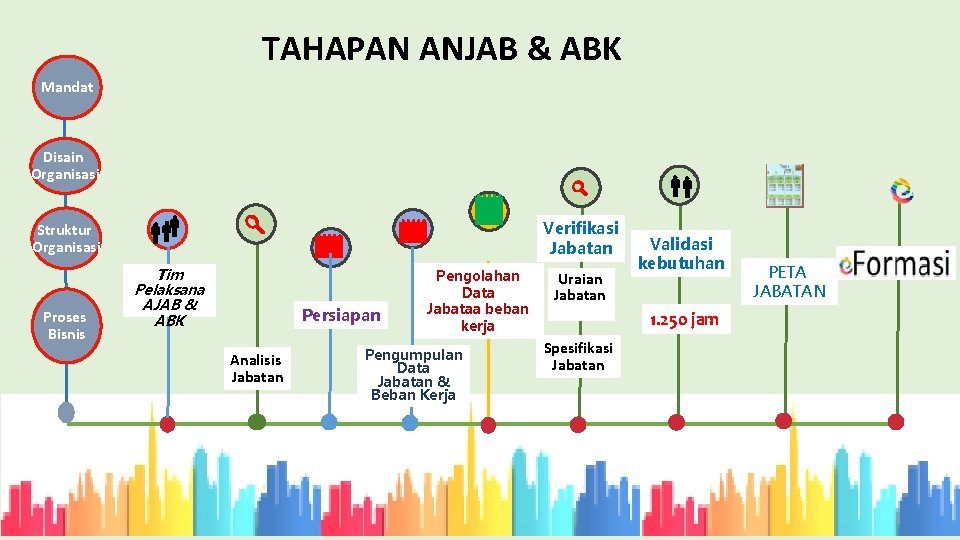 TAHAPAN ANJAB & ABK Mandat Disain Organisasi Verifikasi Jabatan Struktur Organisasi Proses Bisnis Tim