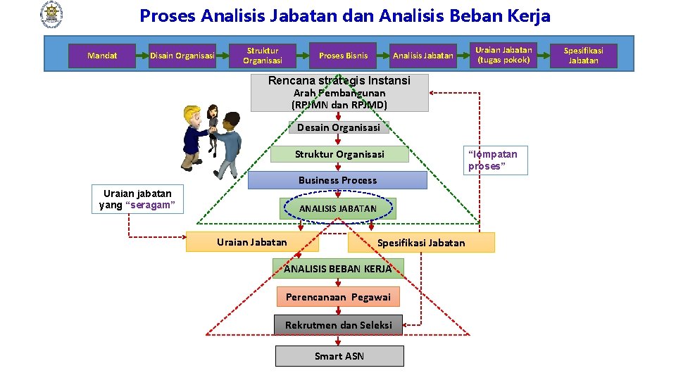 Proses Analisis Jabatan dan Analisis Beban Kerja Mandat Disain Organisasi Struktur Organisasi Proses Bisnis