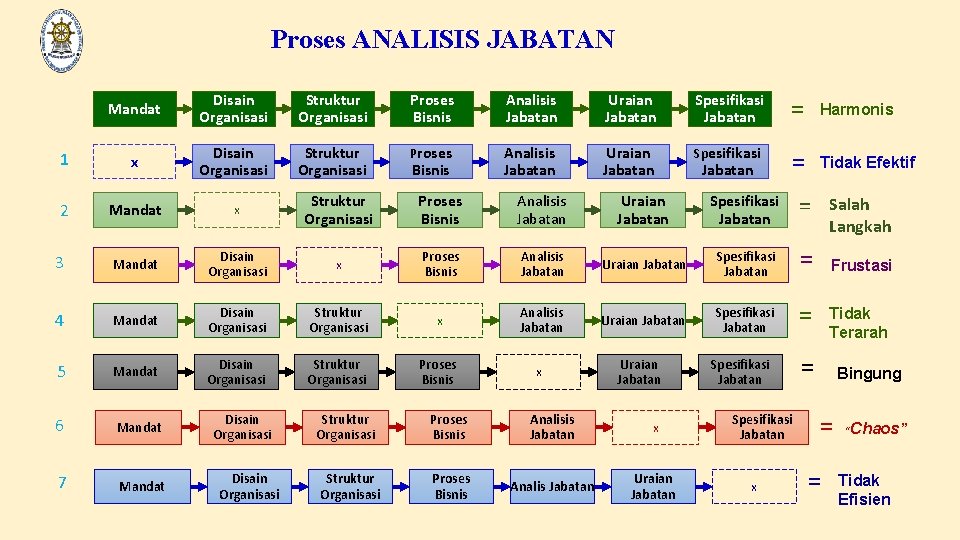Proses ANALISIS JABATAN Mandat Disain Organisasi Struktur Organisasi Proses Bisnis Analisis Jabatan Uraian Jabatan