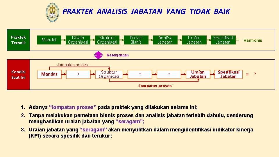 PRAKTEK ANALISIS JABATAN YANG TIDAK BAIK Praktek Terbaik Disain Organisasi Mandat Struktur Organisasi Proses